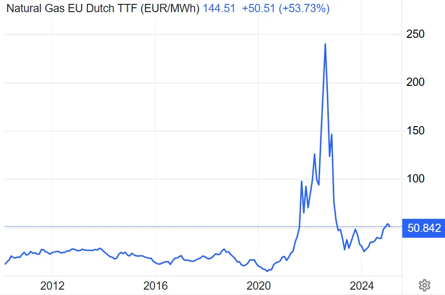 Natural Gas EU Dutch TTF (EUR/MWh)