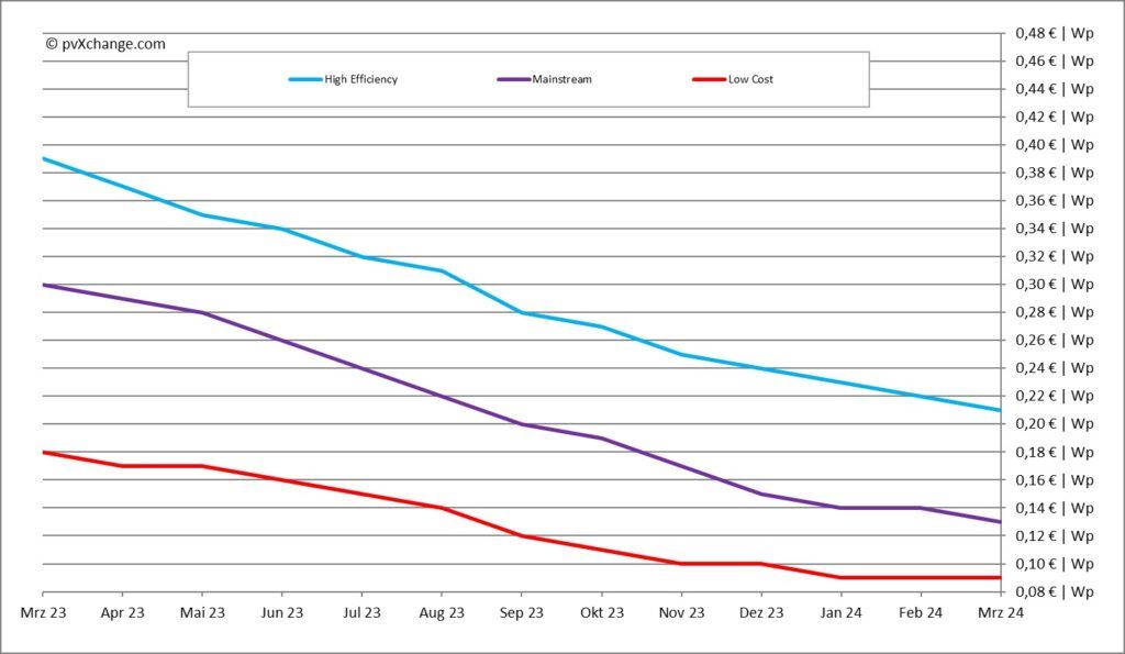 Preise der Module von März 2023 bis März 2024