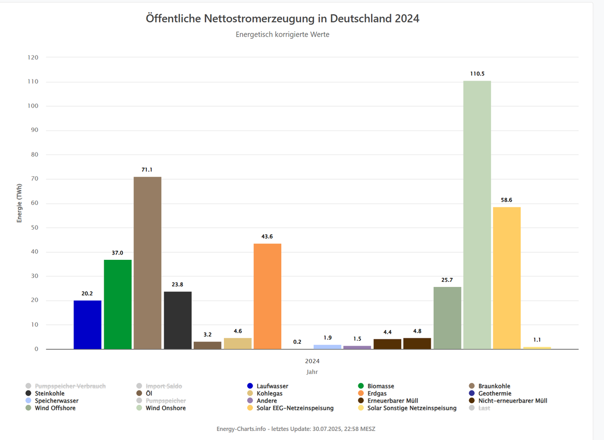 Jährliche Stromerzeugung aus Erdgas in Deutschland 2024