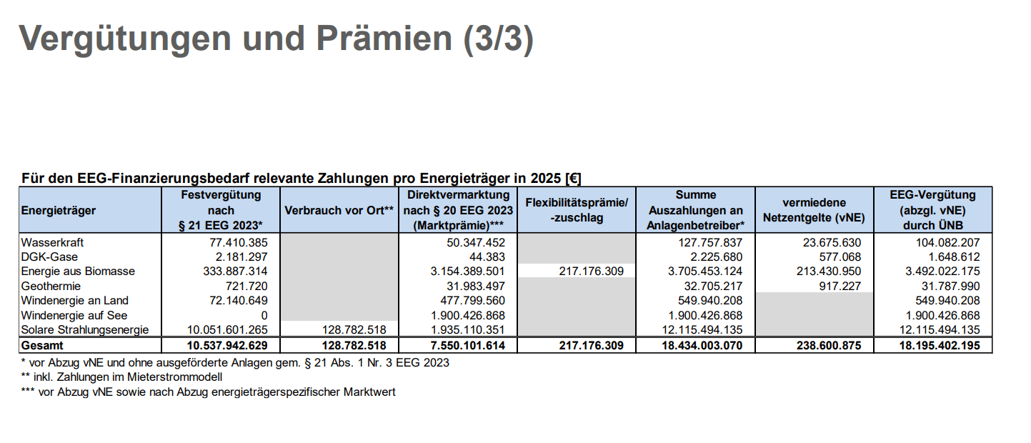 Vergütungen und Prämien (3/3)