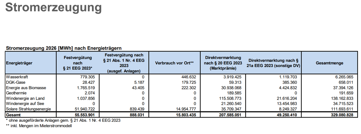 Stromerzeugung 2026 [MWh] nach Energieträgern