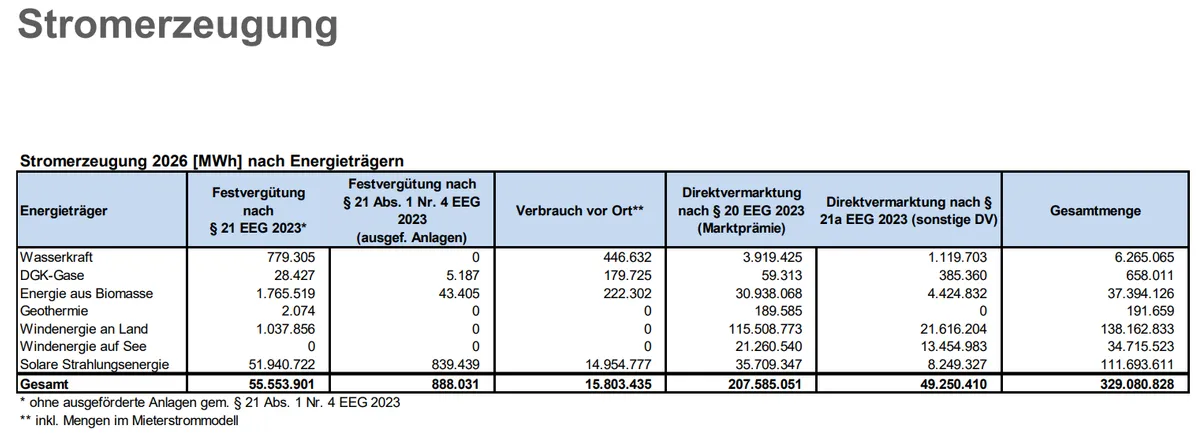 Stromerzeugung 2026 [MWh] nach Energieträgern