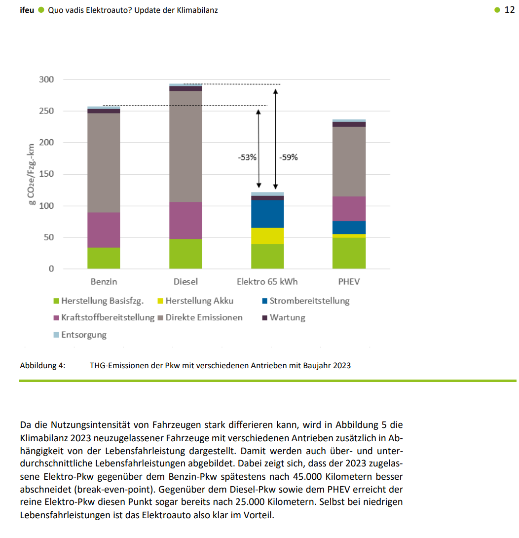 . Dabei zeigt sich, dass der 2023 zugelassene Elektro-Pkw gegenüber dem Benzin-Pkw spätestens nach 45.000 Kilometern besser abschneidet (break-even-point). Gegenüber dem Diesel-Pkw sowie dem PHEV erreicht der reine Elektro-Pkw diesen Punkt sogar bereits nach 25.000 Kilometern. Selbst bei niedrigen Lebensfahrleistungen ist das Elektroauto also klar im Vorteil.