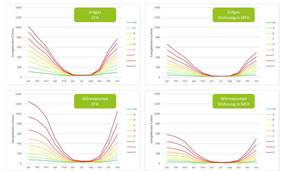 Energiekosten für Raumwärme und Warmwasser nach Effizienzklasse