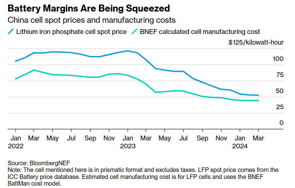 Battery Margins Are Being Squeezed - China cell spot prices and manufacturing costs 