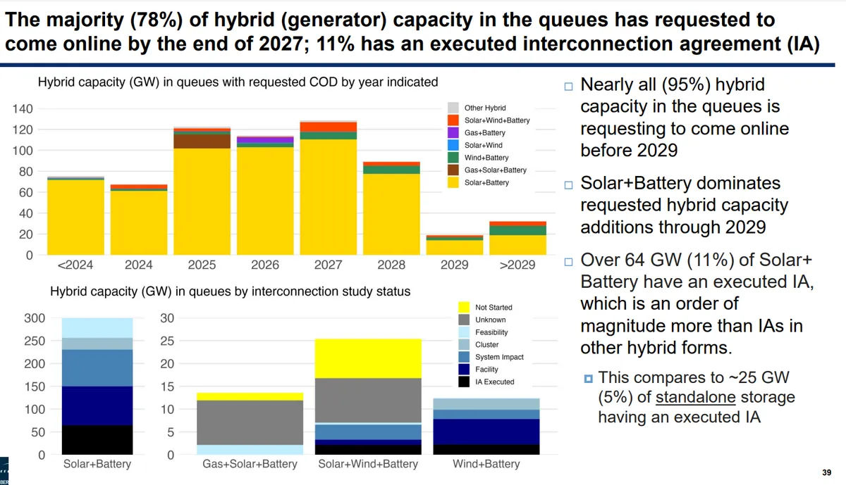 The majority (78%) of hybrid (generator) capacity in the queues has requested to come online by the end of 2027; 11% has an executed interconnection agreement (IA)