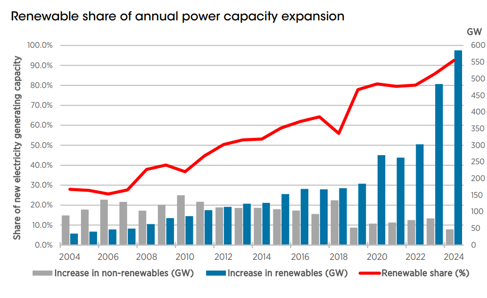 Renewable share of annual power capacity expansion