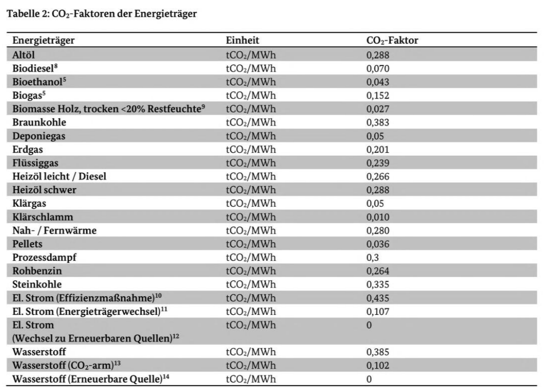 Tabelle 2: CO-Faktoren der Energieträge (BAFA)