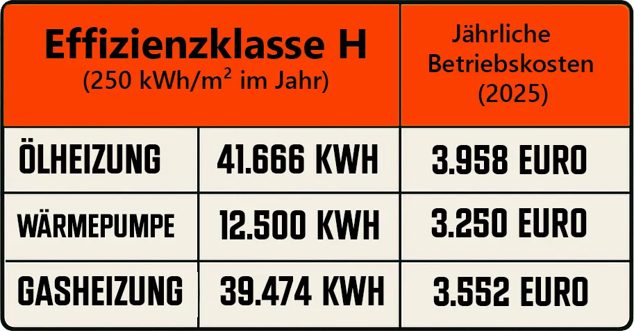 Effizienzklasse H mit 250 kWh/m² im Jahr Endenergiebedarf als Vergleich für Heizungen. 3.250 Euro pro Jahr Wärmepumpe - 3.552 Euro pro Jahr Gasheizung - 3.958 Euro pro Jahr für Ölheizungen. Mit einer selbstgebastelten Tabelle.