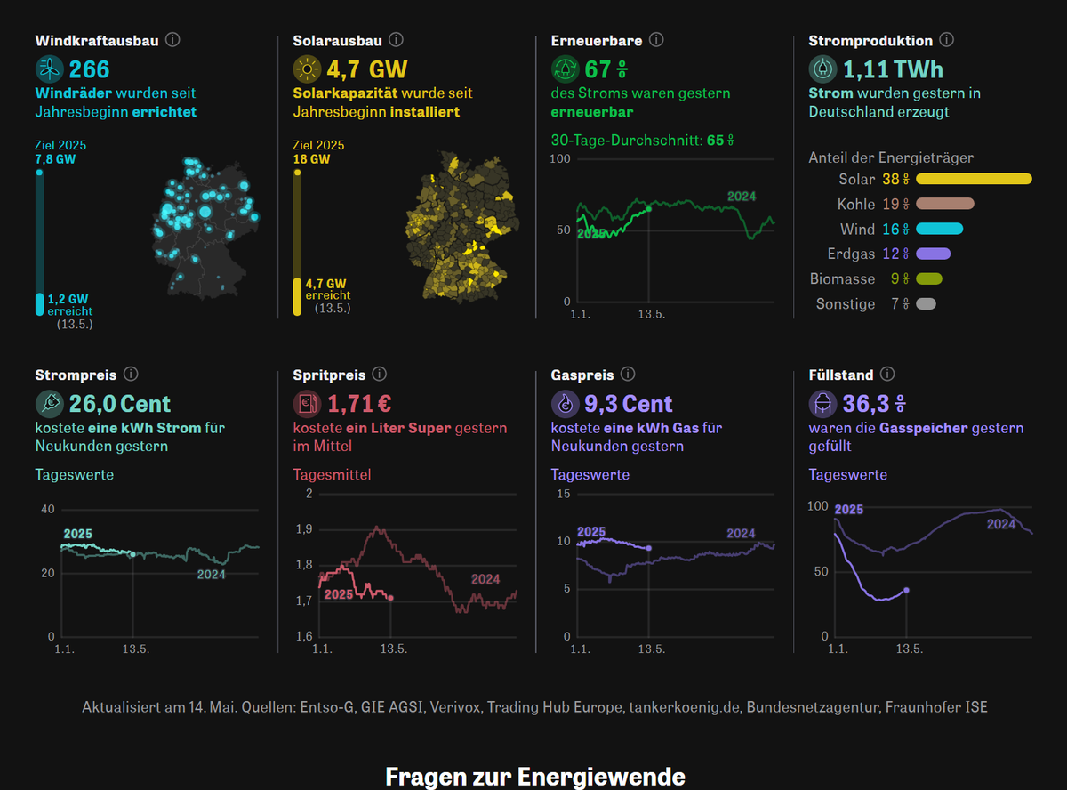 Quellen: Entso-G, GIE AGSI, Verivox, Trading Hub Europe, tankerkoenig.de, Bundesnetzagentur, Fraunhofer ISE