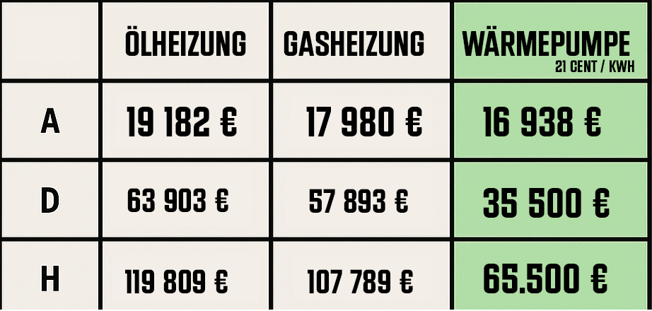 Strom 0,21 €/kWh - Heizöl 9,5 Cent/kWh - Erdgas 9 Cent/kWh - CO₂-Preis 55 €/t (2025) zu 65 €/t (2026) zu 100 €/t ab 2027, danach + 6,7 €/t im Jahr Anstieg)