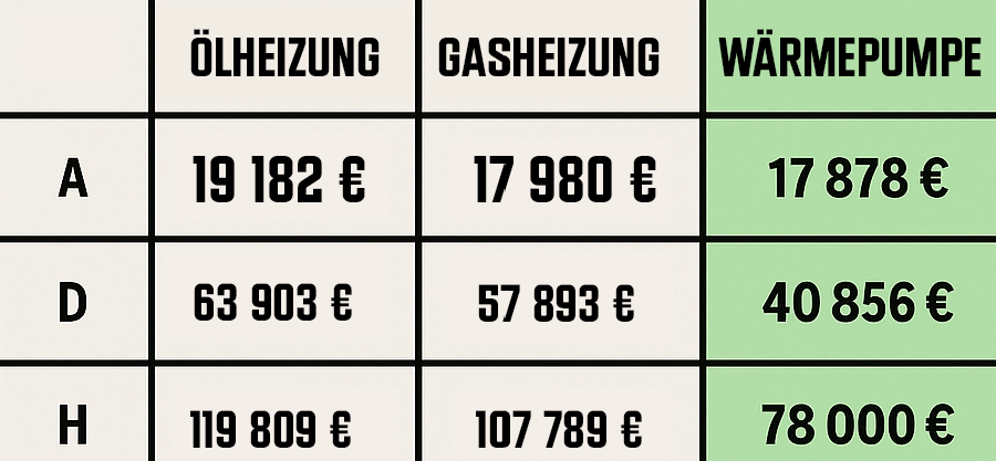 Strom 26 Cent/kWh - Heizöl 9,5 Cent/kWh - Erdgas 9 Cent/kWh - CO₂-Preis 55 €/t (2025) zu 65 €/t (2026) zu 100 €/t ab 2027, danach + 6,7 €/t im Jahr Anstieg)
