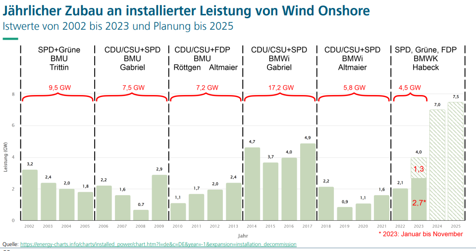 Jährlicher Zubau an installierter Leistung von Wind Onshore - Istwerte von 2002 bis 2023 und Planung bis 2025