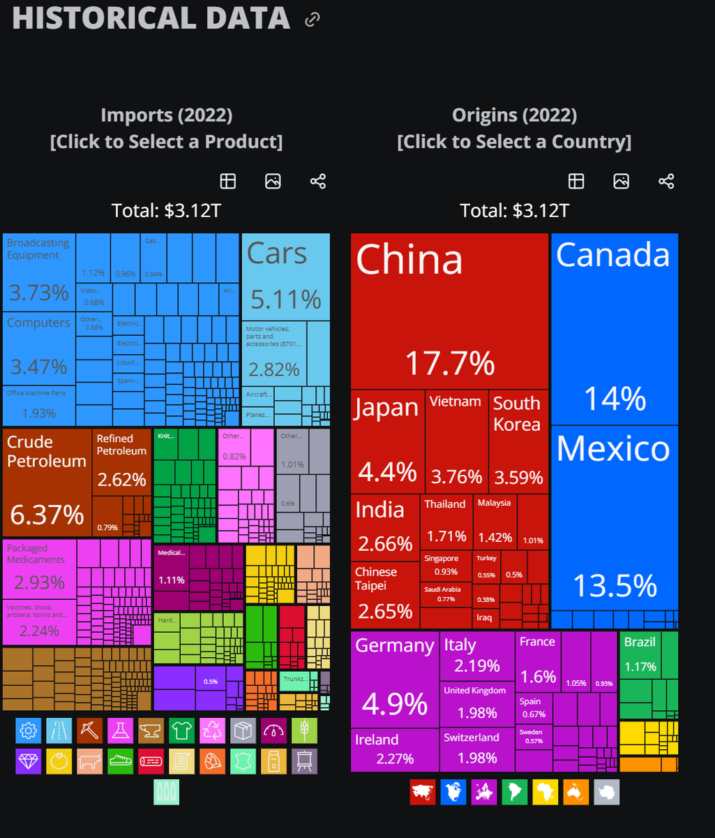 USA Importe 3.120.000.000.000$. Land 1 China 17.7% Land 2 Kanada 14%