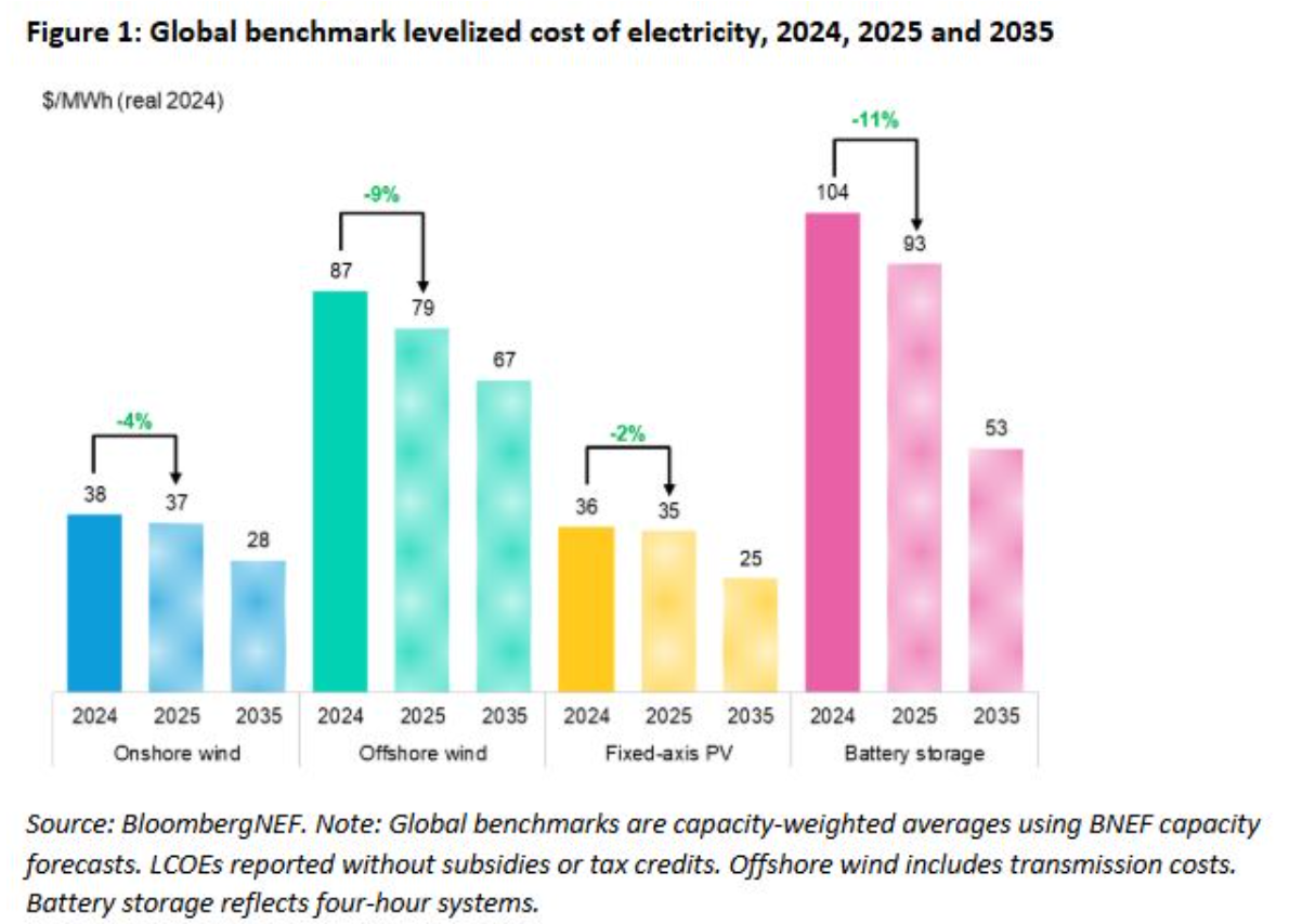 Figure 59 · Wind, Solar, and Nuclear Installed Capacity and Electricity Production in the World