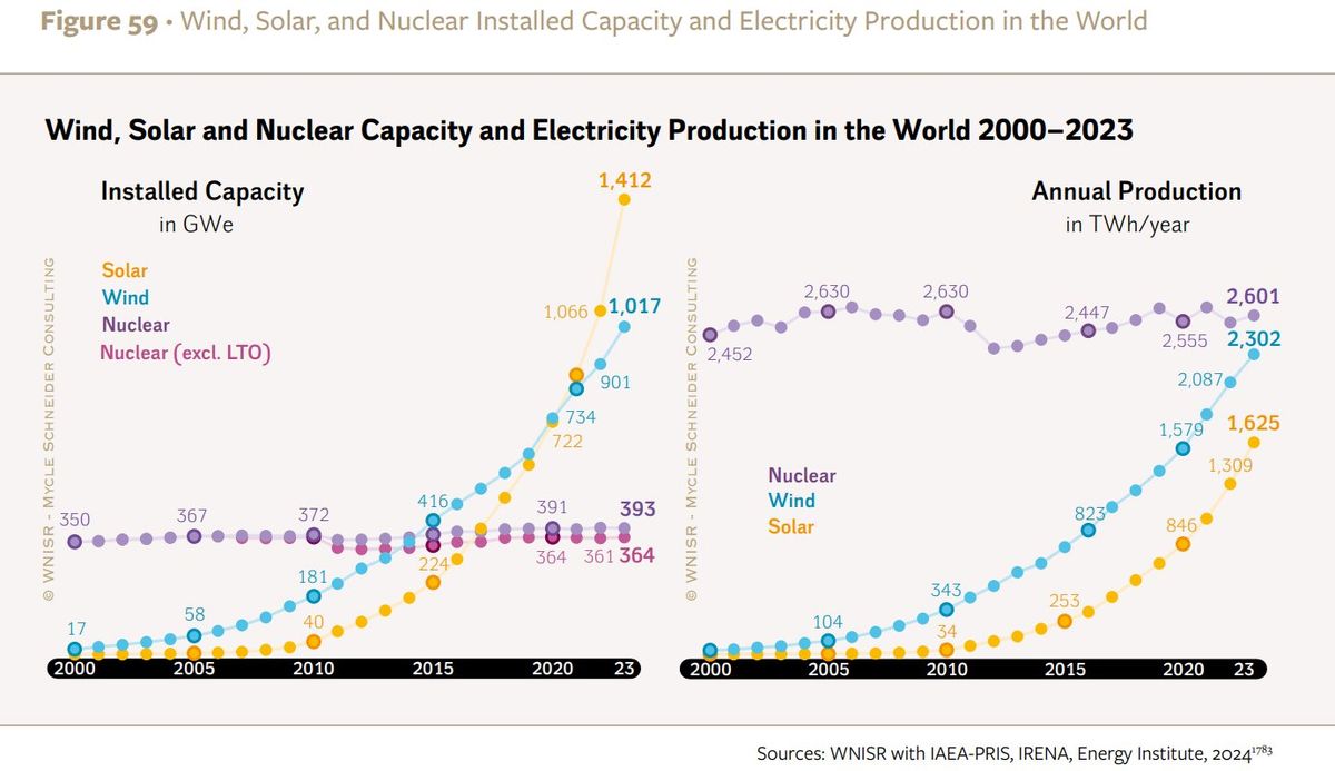Figure 59 · Wind, Solar, and Nuclear Installed Capacity and Electricity Production in the World