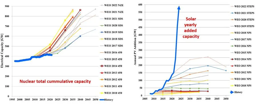 Paving the way towards a sustainable future or lagging behind? An ex-post analysis of the International Energy Agency's World Energy Outlook