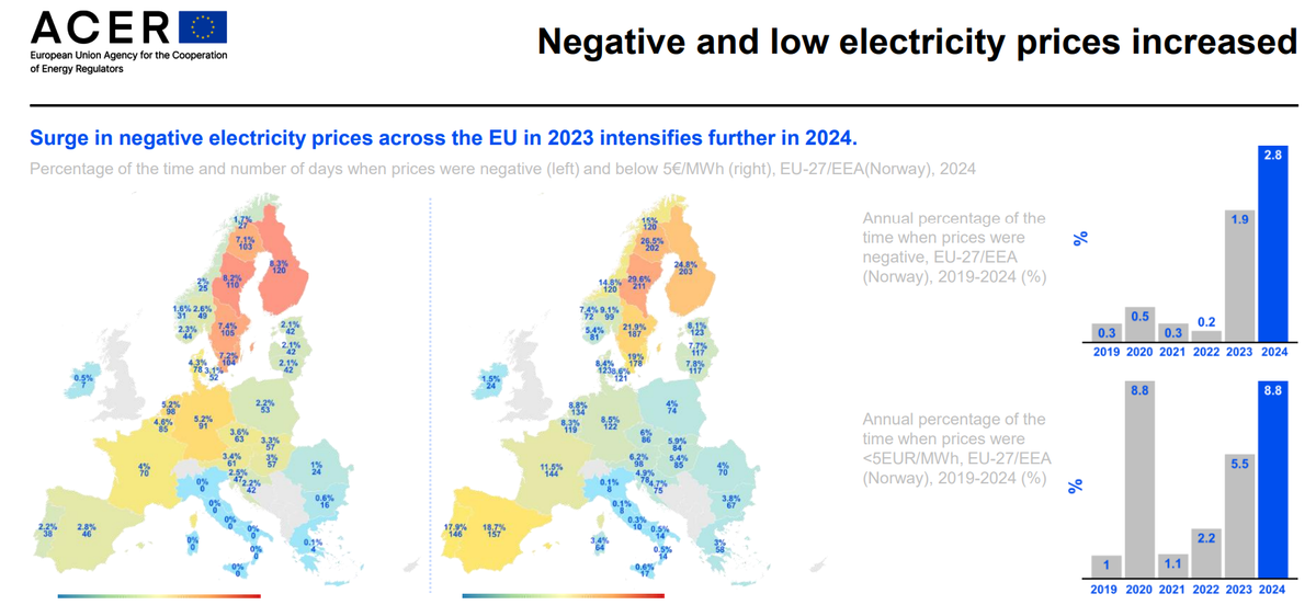 Der Anstieg der negativen Strompreise in der gesamten EU im Jahr 2023 verstärkt sich im Jahr 2024 weiter.