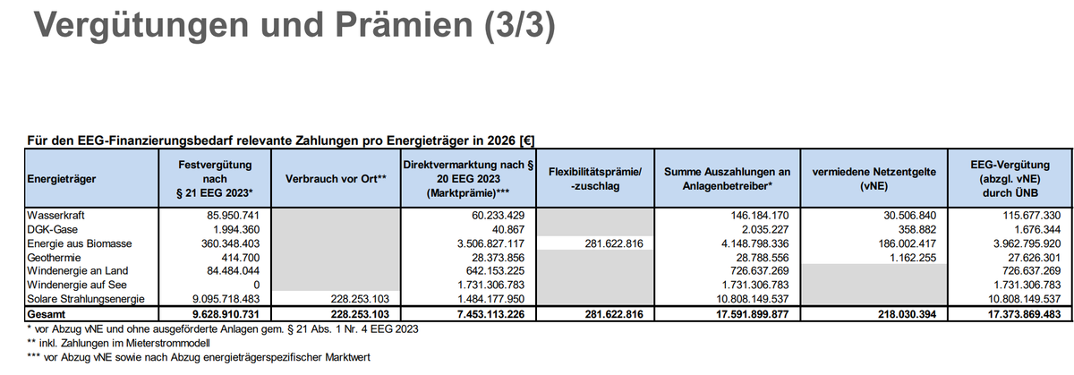 Für den EEG-Finanzierungsbedarf relevante Zahlungen pro Energieträger in 2026 [€]