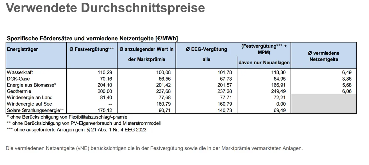 Spezifische Fördersätze und vermiedene Netzentgelte [€/MWh]
