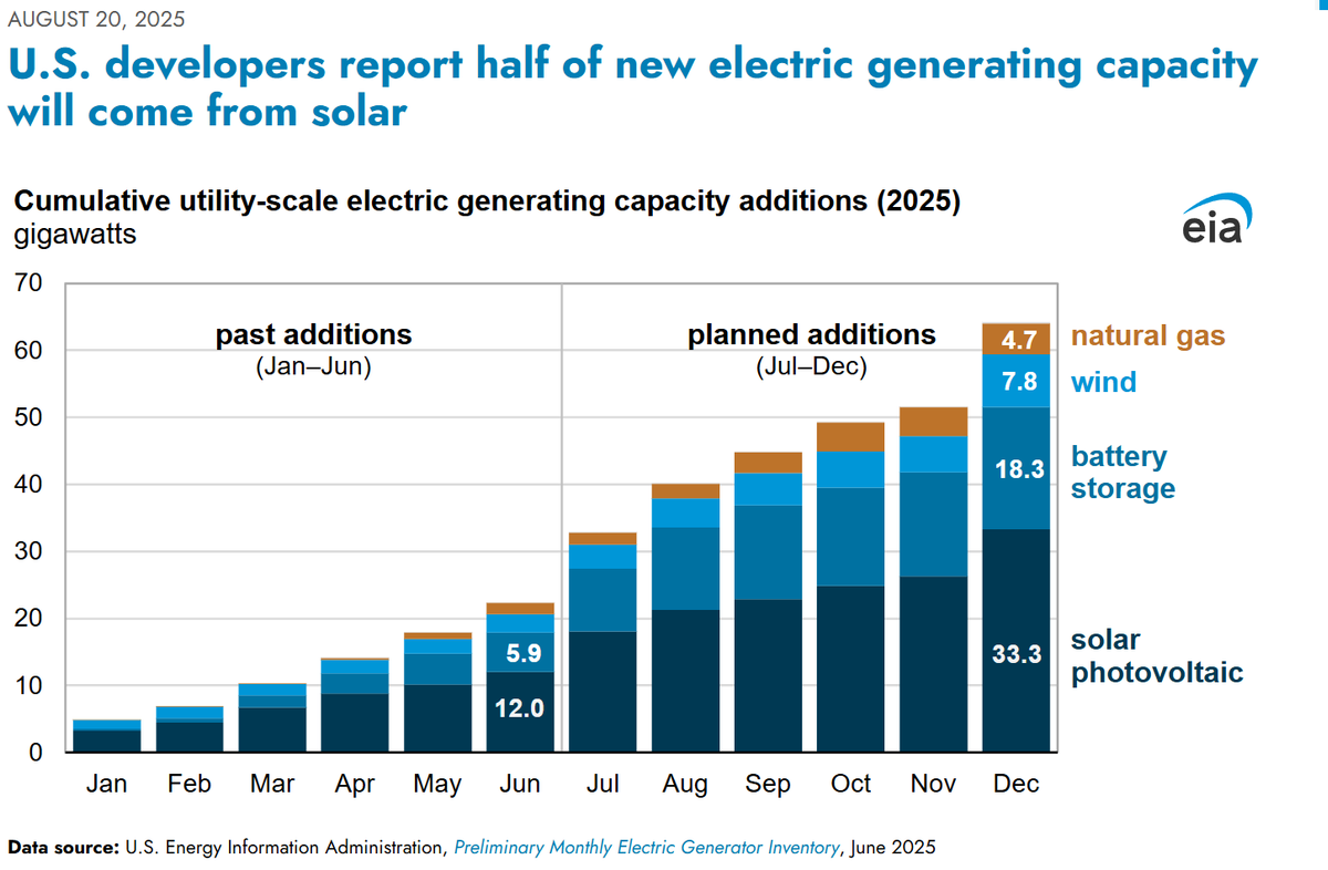 US-Entwickler geben an, dass die Hälfte der neuen Stromerzeugungskapazität aus Solarenergie stammen wird.