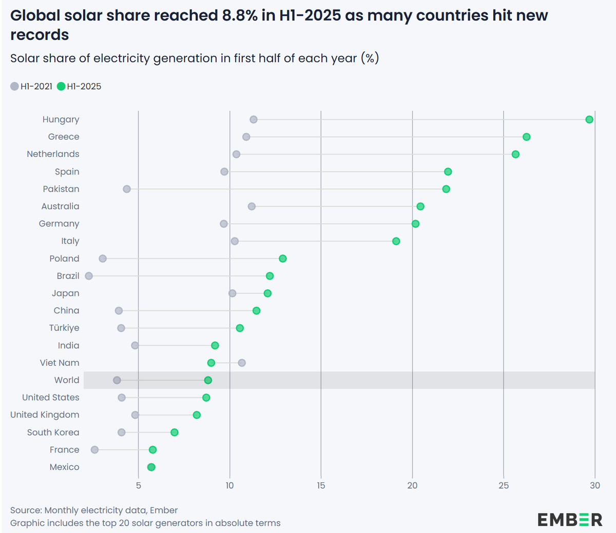 Der weltweite Solaranteil erreichte im ersten Halbjahr 2025 8,8 %, da viele Länder neue Rekorde erzielten.