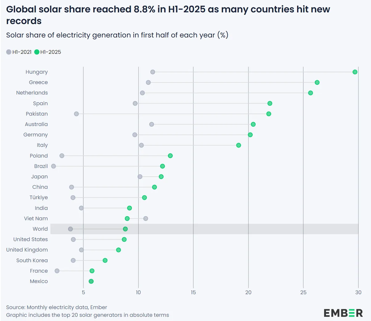 Der weltweite Solaranteil erreichte im ersten Halbjahr 2025 8,8 %, da viele Länder neue Rekorde erzielten.