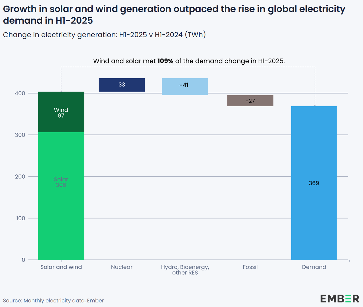 Das Wachstum der Solar- und Windenergieerzeugung übertraf im ersten Halbjahr 2025 den Anstieg des weltweiten Strombedarfs.