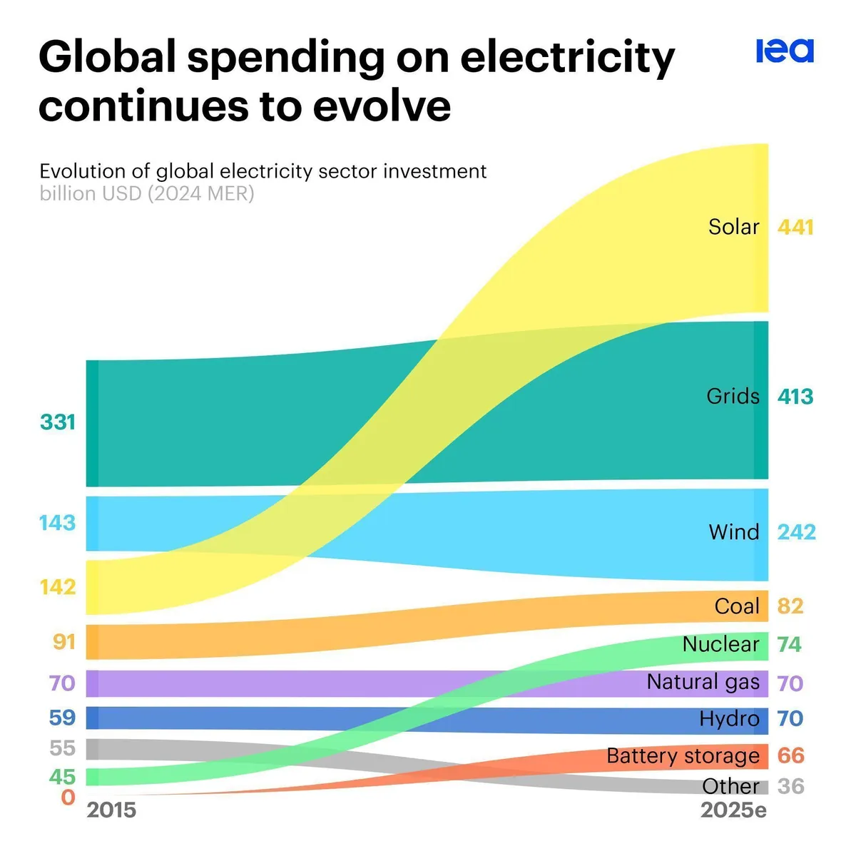 Die Gesamtinvestitionen in den Energiesektor stiegen im Jahr 2024 um 8 % auf 1,5 Billionen US-Dollar.
