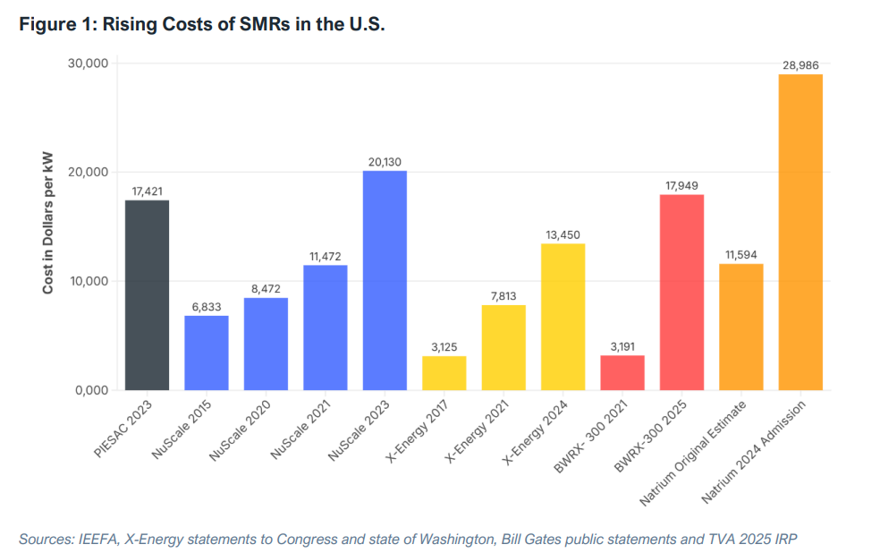 Abbildung 1: Steigende Kosten für SMRs in den USA