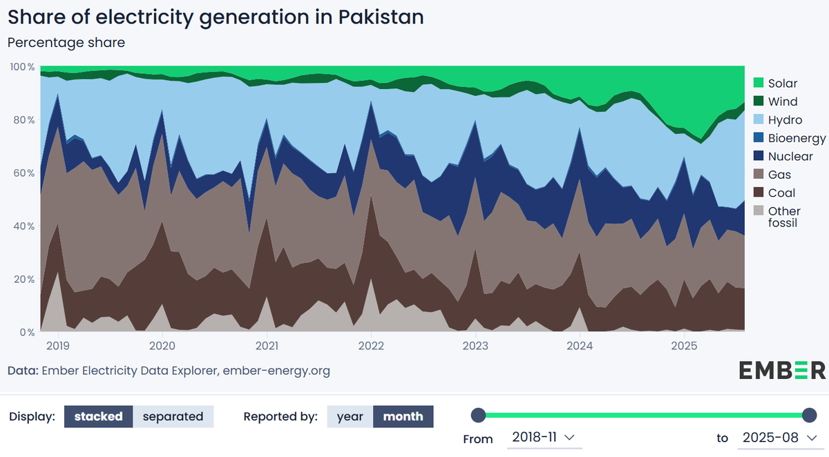 Anteil der Stromerzeugung in Pakistan