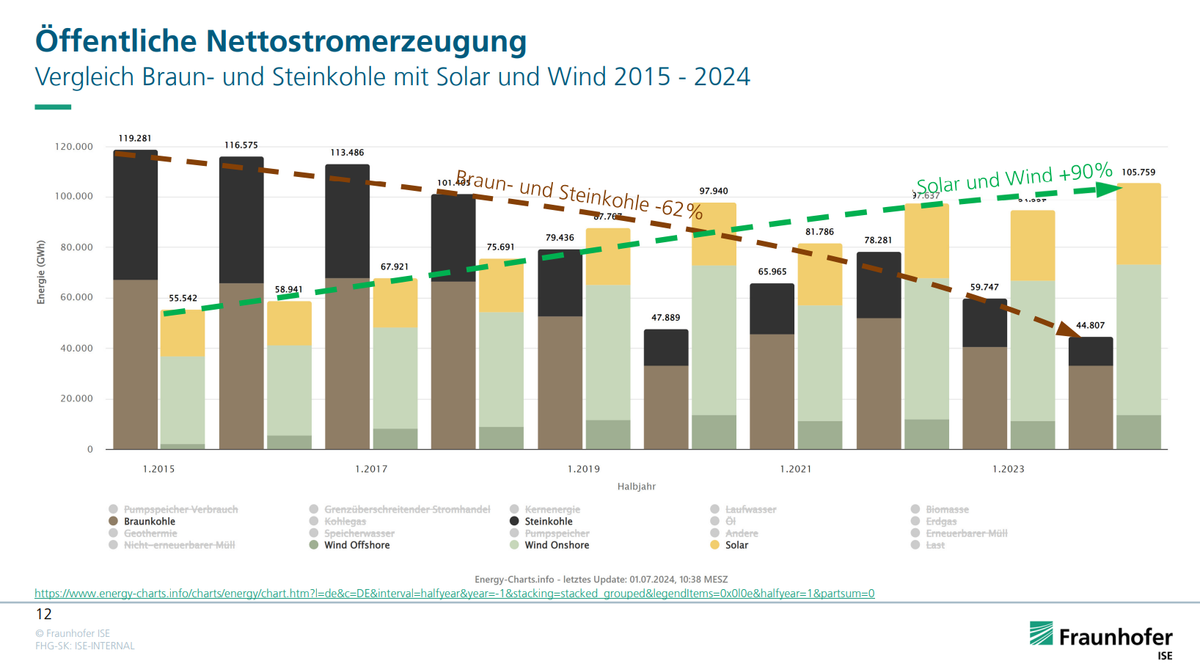 Öffentliche Nettostromerzeugung 2015-2024