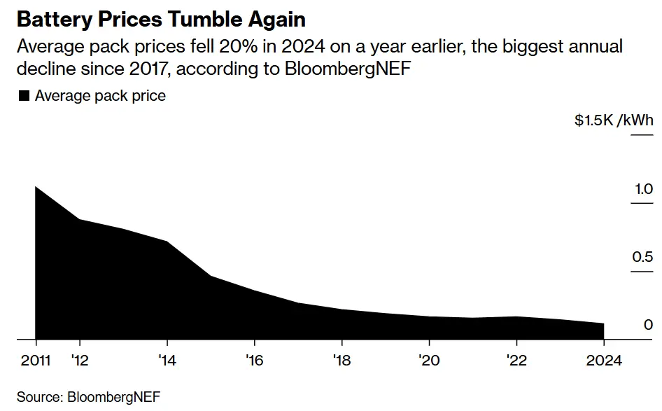 Battery Prices Tumble Again Average pack prices fell 20% in 2024 on a year earlier, the biggest annual decline since 2017, according to BloombergNEF