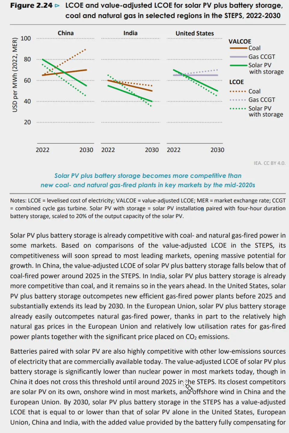 Batteries paired with solar PV are also highly competitive with other low-emissions sources of electricity that are commercially available today. The value-adjusted LCOE of solar PV plus battery storage is significantly lower than nuclear power in most markets today, though in China it does not cross this threshold until around 2025 in the STEPS.
