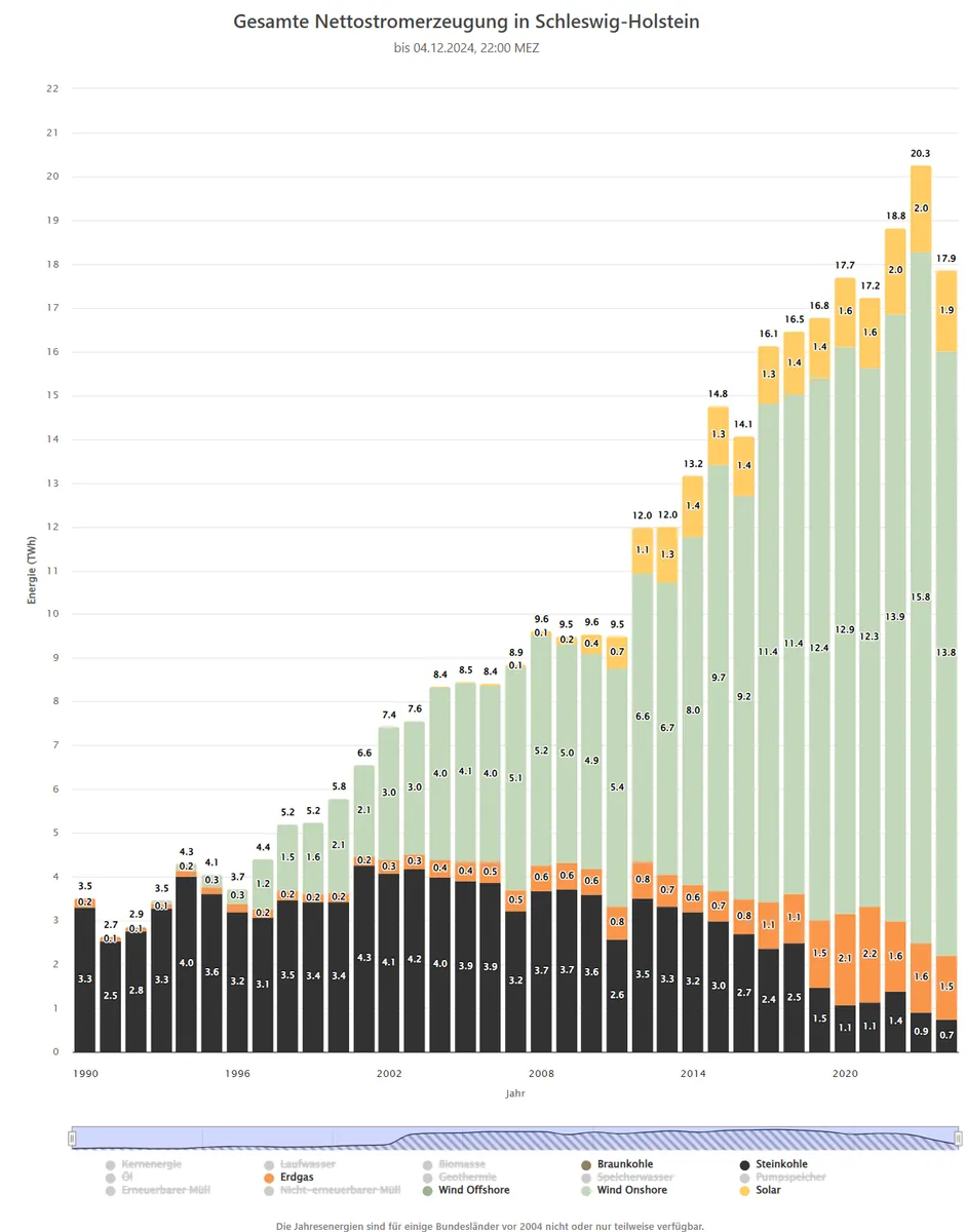 Gesamte Nettostromerzeugung in Schleswig-Holstein 1990-2024