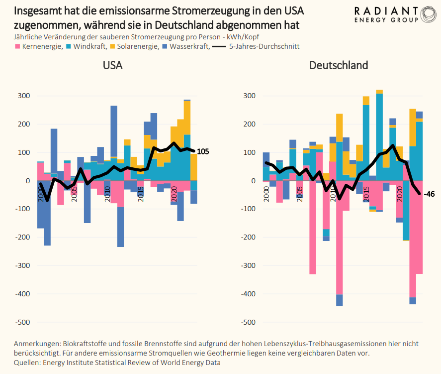 Insgesamt hat die emissionsarme Stromerzeugung in den USA zugenommen, während sie in Deutschland abgenommen hat