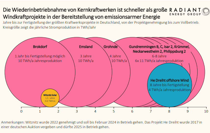 Die Wiederinbetriebnahme von Kernkraftwerken ist schneller als großeWindkraftprojekte in der Bereitstellung von emissionsarmer Energie