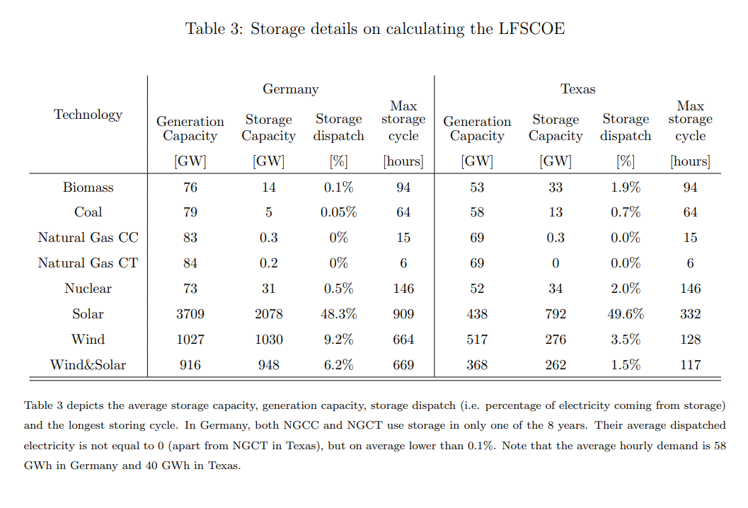 Table 3: Storage details on calculating the LFSCOE Seite 14