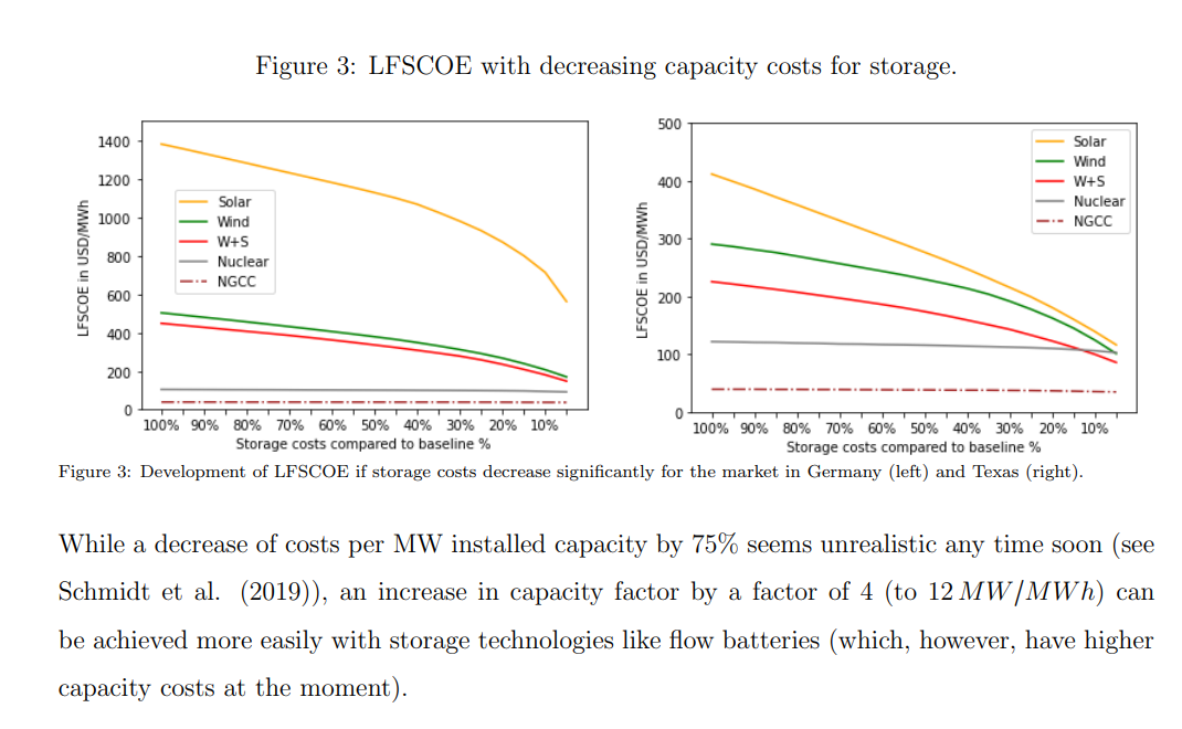 Figure 3: LFSCOE with decreasing capacity costs for storage. Seite 18