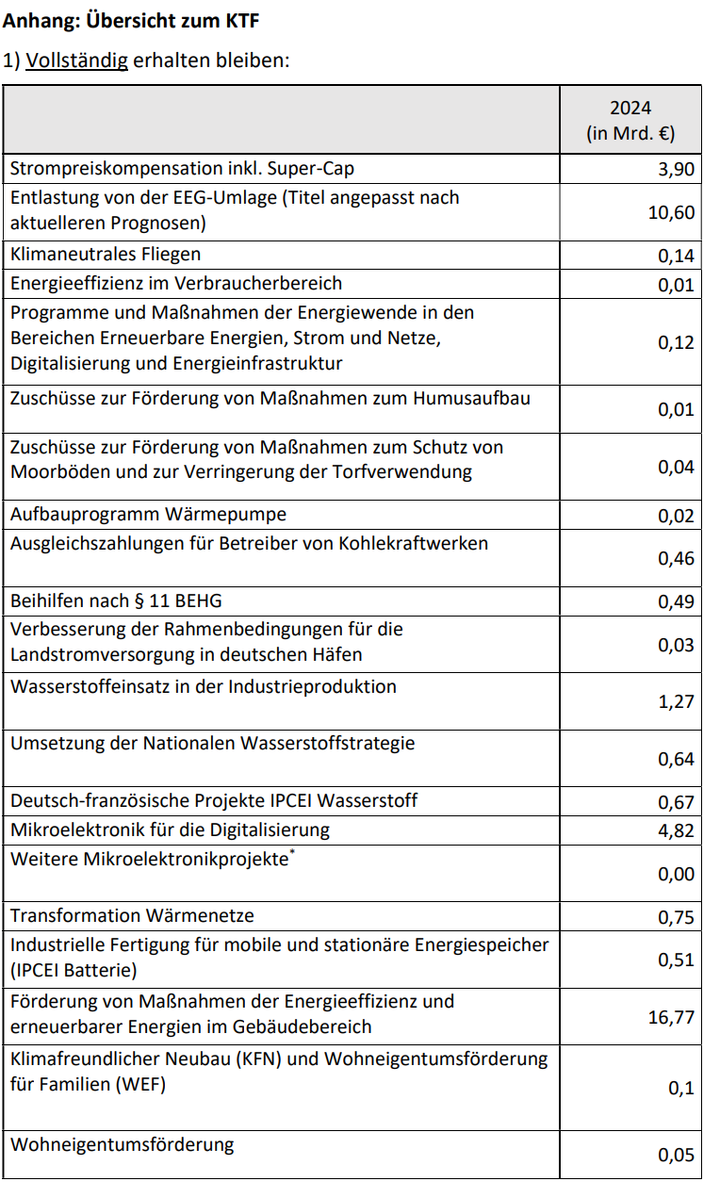 Anhang: Übersicht zum KTF 1) Vollständig erhalten bleiben: