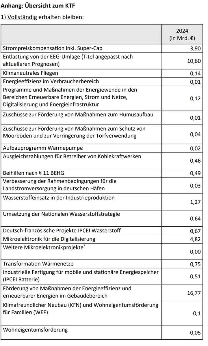 Anhang: Übersicht zum KTF 1) Vollständig erhalten bleiben: