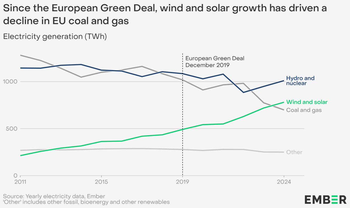 Green Deal cut the EU’s fossil import bill