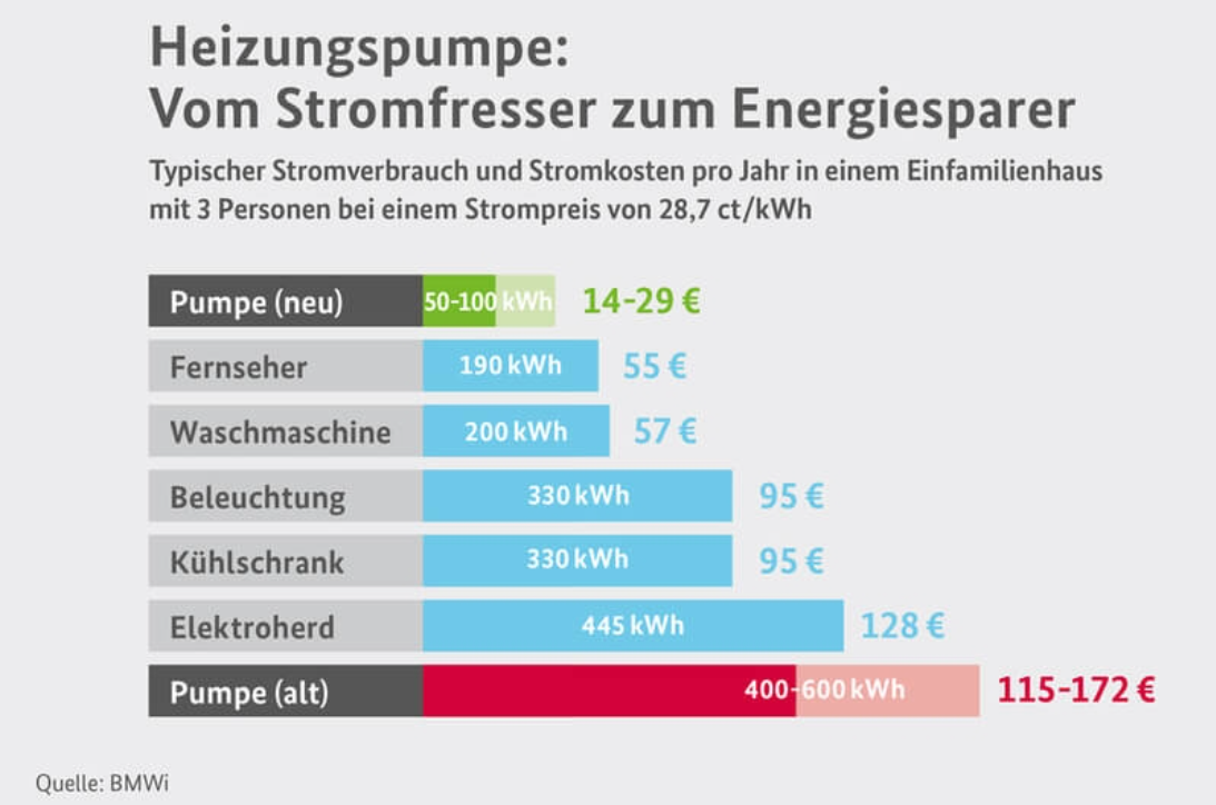Heizungspumpe: Vom Stromfresser zum Energiesparer