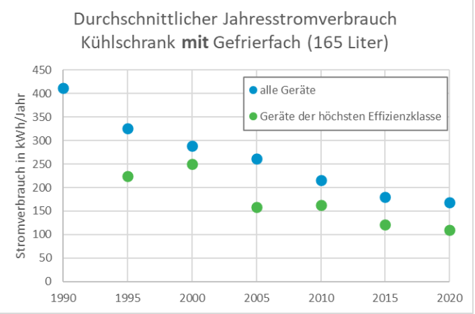 Abbildung 1: Entwicklung der durchschnittlichen Jahresstromverbräuche für Kühlschränke mit Gefrierfach von 1990 bis 2020 für alle verfügbaren Geräte und von 1995 bis 2020 für die Geräte der höchsten verfügbaren Effizienzklasse. (Höchste verfügbare Effizienzklassen: 1995: Klasse A, 2000: Klasse A, 2005: Klasse A++, 2010: Klasse A++, 2015: Klasse A++, 2020: Klasse A+++).