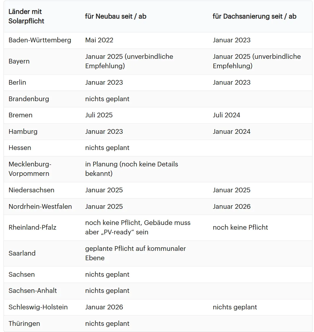 ▪ Solarpflicht: alle Bundesländer im Überblick (2025).