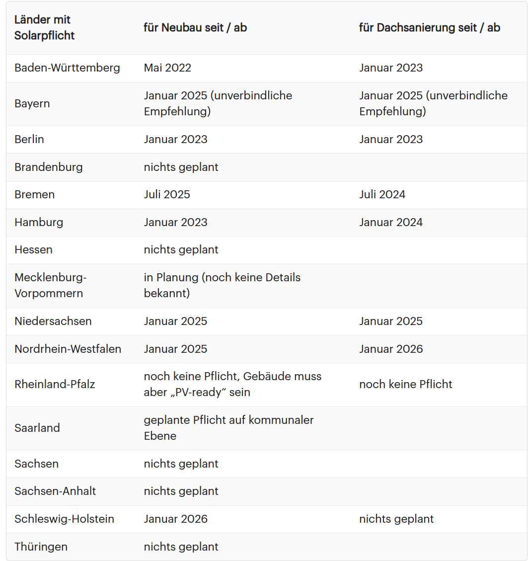 ▪ Solarpflicht: alle Bundesländer im Überblick (2025).