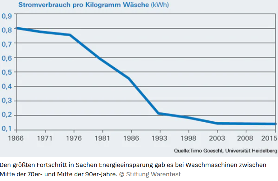 Abwärts. Der Stromverbrauch der Waschmaschinen sank am stärksten in den 1980er Jahren.