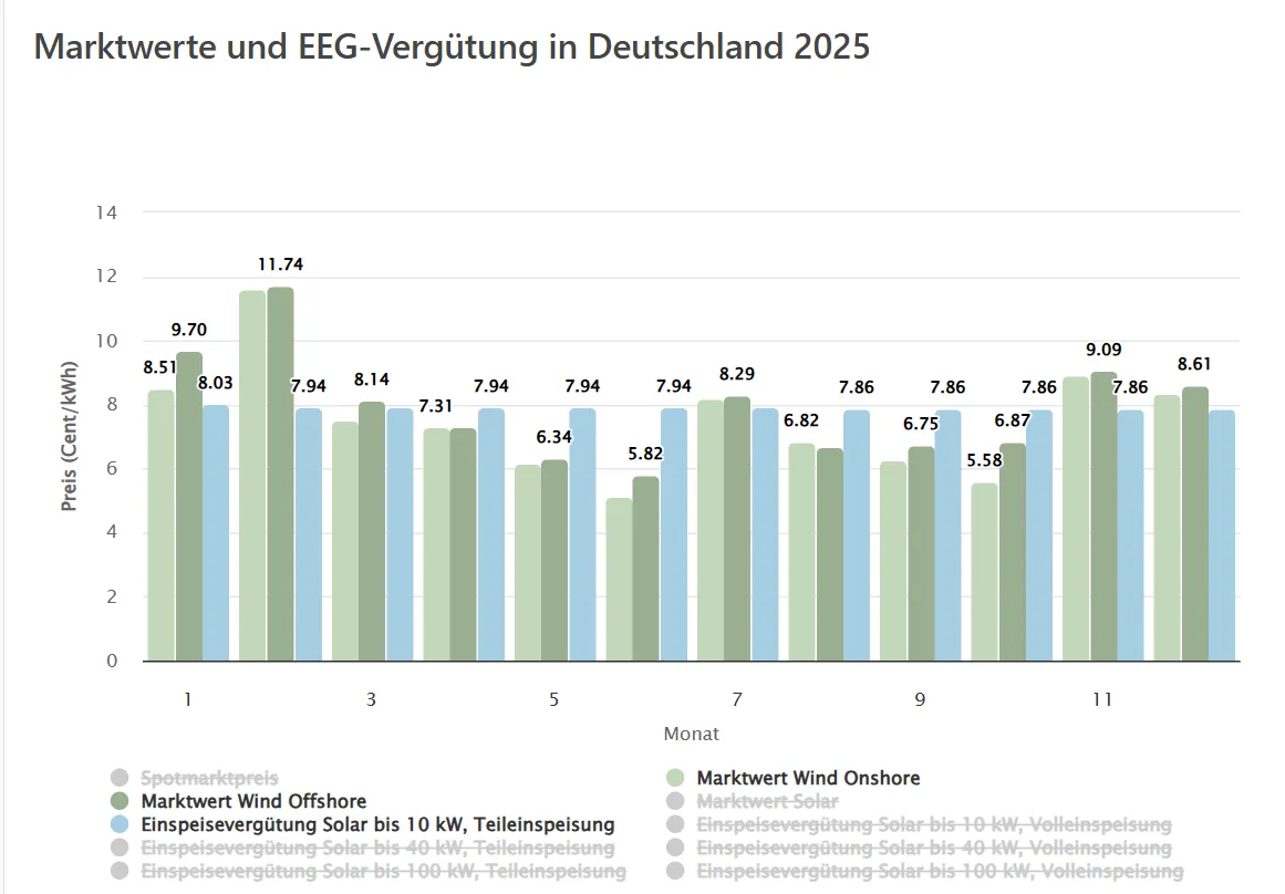 Marktwerte vs. EEG-Vergütung