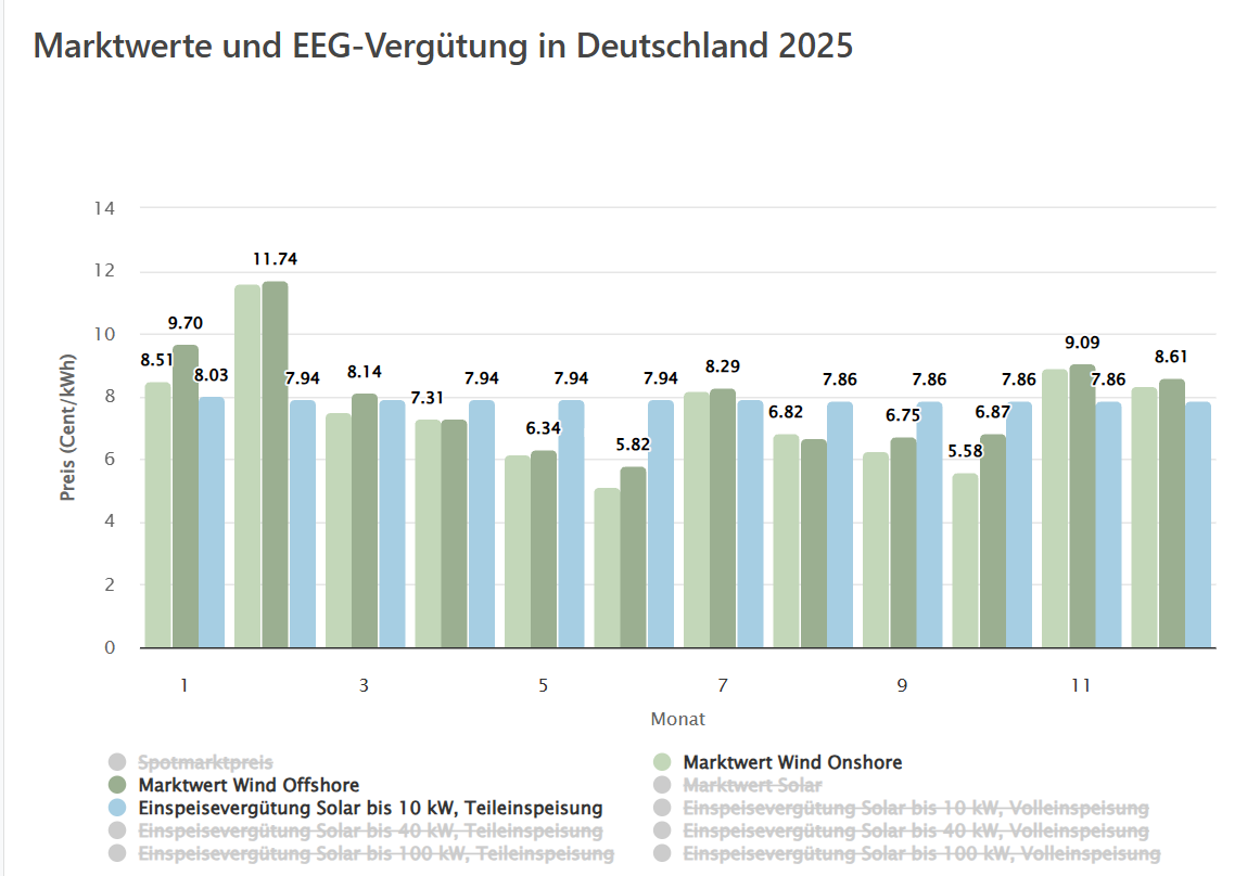 Marktwerte vs. EEG-Vergütung