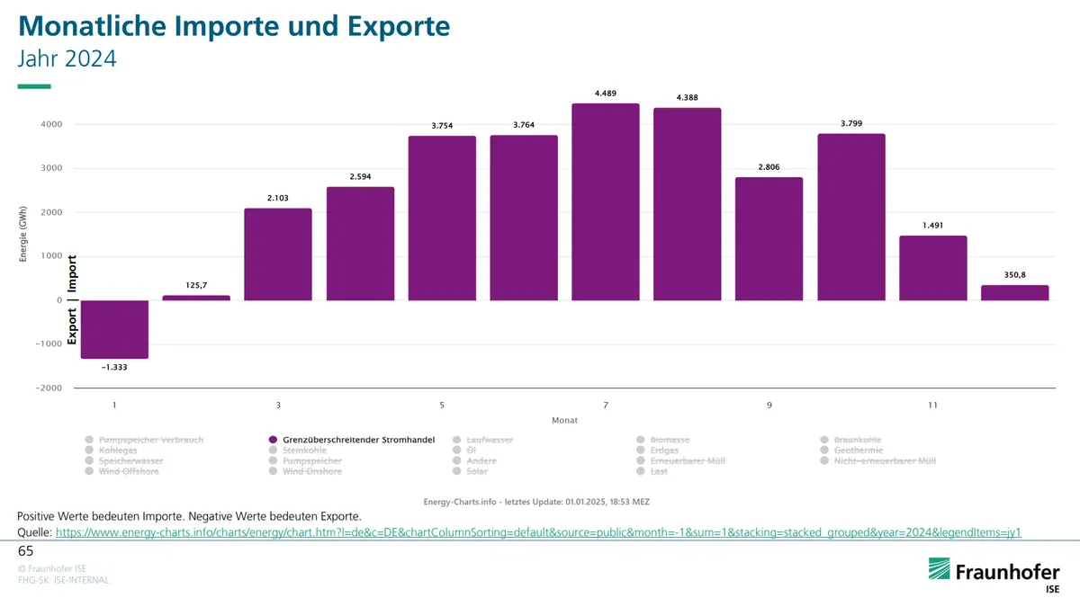 Monatliche Übersicht Importe und Exporte auf Seite 65